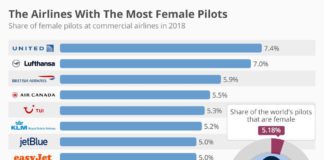 La presencia femenina en el mundo de la aviación